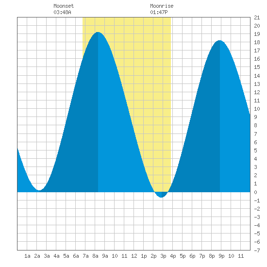 Coffins Point tide chart for Tuesday, December 2, 2025