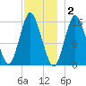 Coffins Point tide chart for Tuesday, December 2, 2025