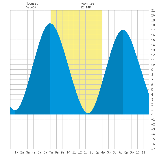 Coffins Point tide chart for Tuesday, December 30, 2025