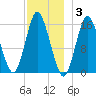 Coffins Point tide chart for Wednesday, December 3, 2025