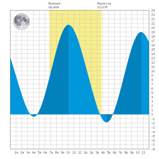 Coffins Point tide chart for Thursday, December 4, 2025
