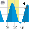 Coffins Point tide chart for Thursday, December 4, 2025