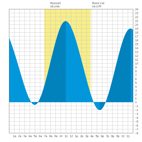 Coffins Point tide chart for Friday, December 5, 2025