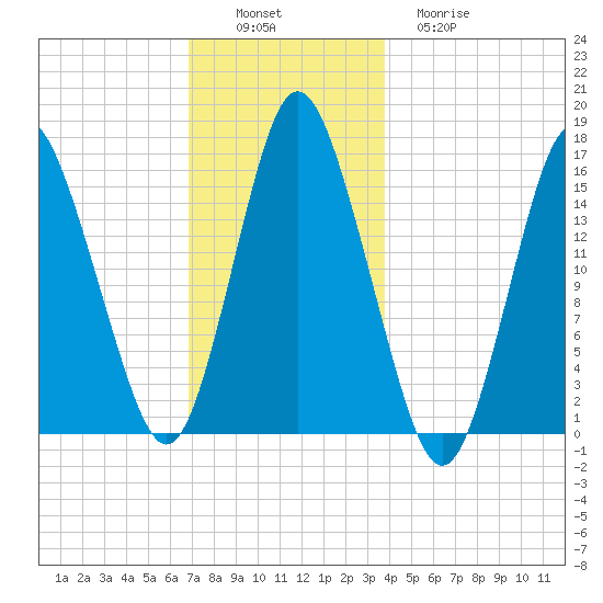 Coffins Point tide chart for Saturday, December 6, 2025