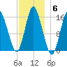 Coffins Point tide chart for Saturday, December 6, 2025