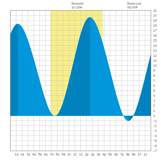 Coffins Point tide chart for Monday, December 8, 2025