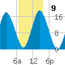 Coffins Point tide chart for Tuesday, December 9, 2025