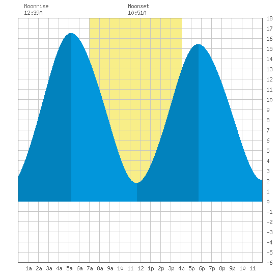Coffins Point tide chart for Sunday, January 11, 2026