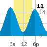Coffins Point tide chart for Sunday, January 11, 2026