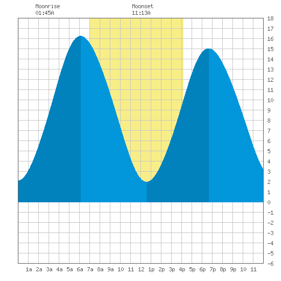 Coffins Point tide chart for Monday, January 12, 2026