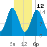 Coffins Point tide chart for Monday, January 12, 2026