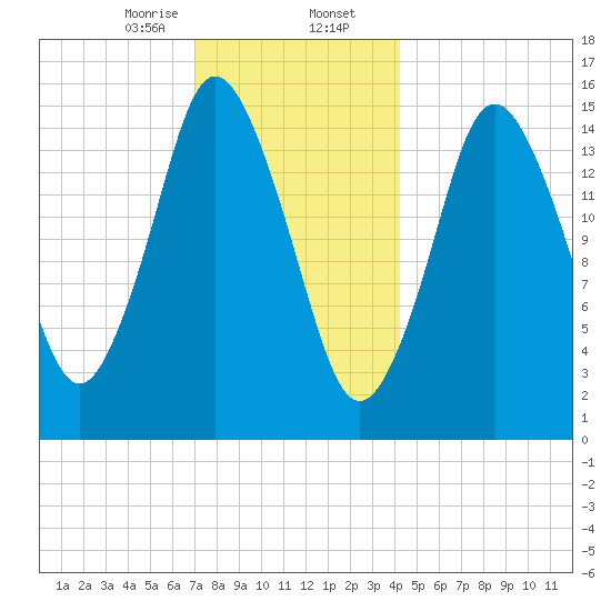 Coffins Point tide chart for Wednesday, January 14, 2026