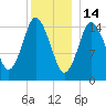 Coffins Point tide chart for Wednesday, January 14, 2026