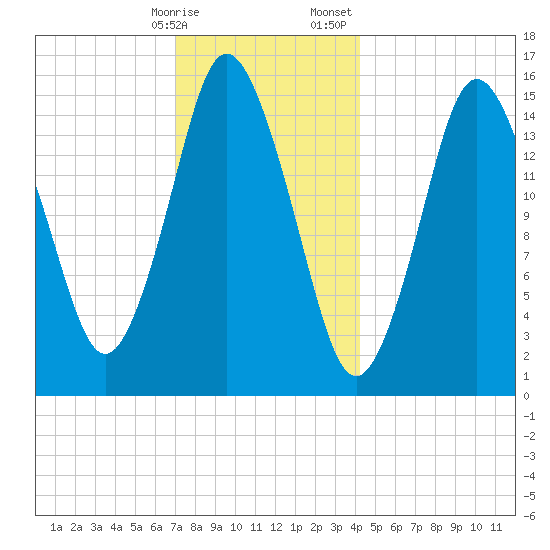 Coffins Point tide chart for Friday, January 16, 2026