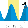 Coffins Point tide chart for Friday, January 16, 2026