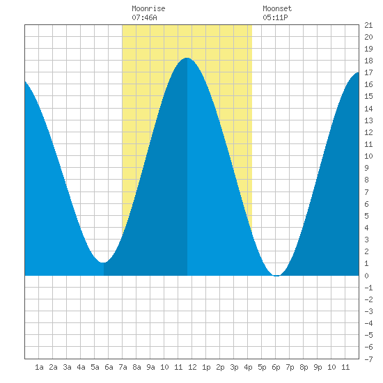 Coffins Point tide chart for Monday, January 19, 2026