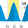 Coffins Point tide chart for Monday, January 19, 2026