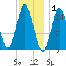 Coffins Point tide chart for Thursday, January 1, 2026