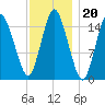 Coffins Point tide chart for Tuesday, January 20, 2026
