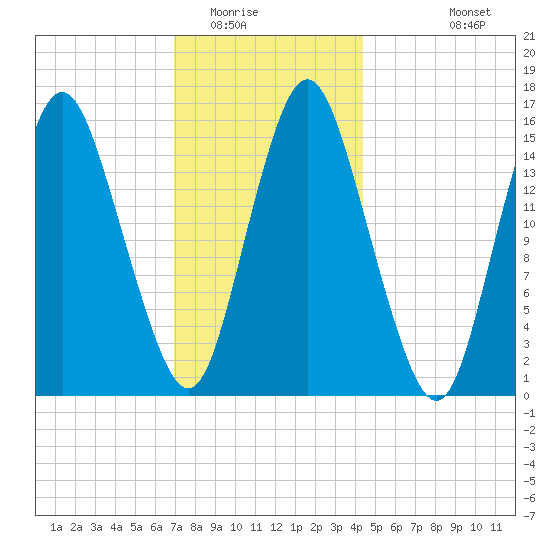 Coffins Point tide chart for Thursday, January 22, 2026