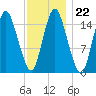 Coffins Point tide chart for Thursday, January 22, 2026
