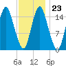 Coffins Point tide chart for Friday, January 23, 2026