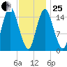 Coffins Point tide chart for Sunday, January 25, 2026