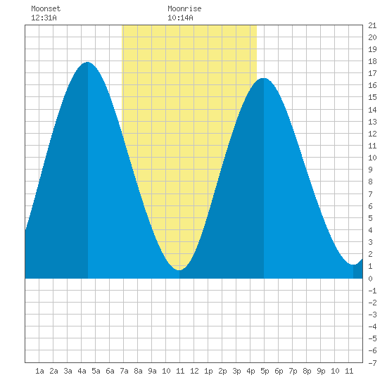 Coffins Point tide chart for Monday, January 26, 2026