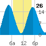 Coffins Point tide chart for Monday, January 26, 2026
