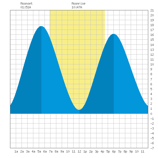 Coffins Point tide chart for Tuesday, January 27, 2026