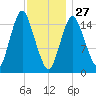Coffins Point tide chart for Tuesday, January 27, 2026