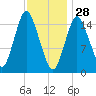 Coffins Point tide chart for Wednesday, January 28, 2026