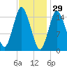 Coffins Point tide chart for Thursday, January 29, 2026