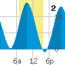 Coffins Point tide chart for Friday, January 2, 2026