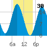Coffins Point tide chart for Friday, January 30, 2026