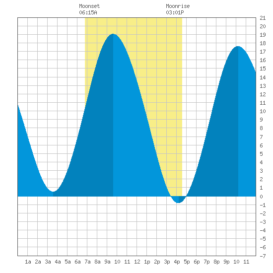 Coffins Point tide chart for Saturday, January 31, 2026