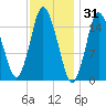 Coffins Point tide chart for Saturday, January 31, 2026