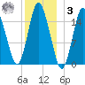 Coffins Point tide chart for Saturday, January 3, 2026