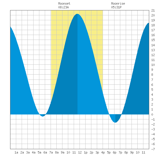 Coffins Point tide chart for Sunday, January 4, 2026
