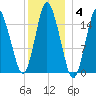 Coffins Point tide chart for Sunday, January 4, 2026