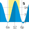 Coffins Point tide chart for Monday, January 5, 2026