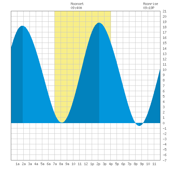 Coffins Point tide chart for Wednesday, January 7, 2026