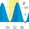 Coffins Point tide chart for Wednesday, January 7, 2026