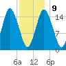 Coffins Point tide chart for Friday, January 9, 2026