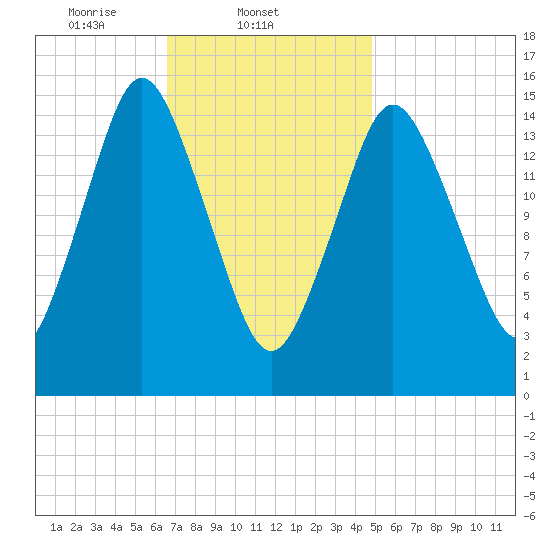 Coffins Point tide chart for Tuesday, February 10, 2026