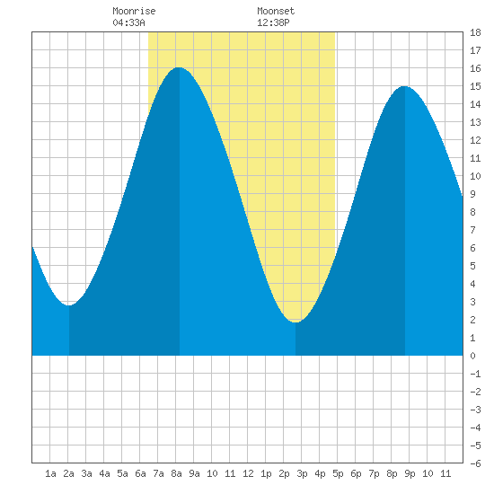 Coffins Point tide chart for Friday, February 13, 2026