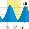 Coffins Point tide chart for Friday, February 13, 2026