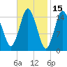 Coffins Point tide chart for Sunday, February 15, 2026