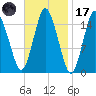 Coffins Point tide chart for Tuesday, February 17, 2026