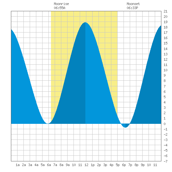 Coffins Point tide chart for Wednesday, February 18, 2026